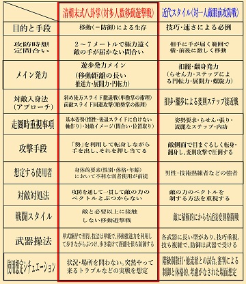 清朝末式八卦掌と近代格闘術八卦掌の違いの図