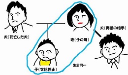 遺族基礎年金の支給停止の相関図