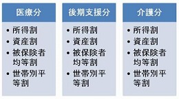 国民健康保険の計算方法