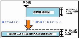 国民年金の繰り上げ