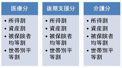 国民健康保険の課税の仕組みの全体像の図