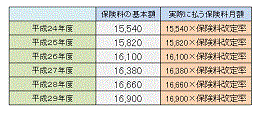 国民年金の保険料計算方法