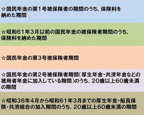 「保険料納付済期間」の説明図