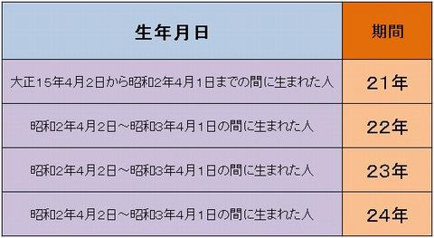 「昭和5年4月1日以前に生まれた人の短縮特例」の図