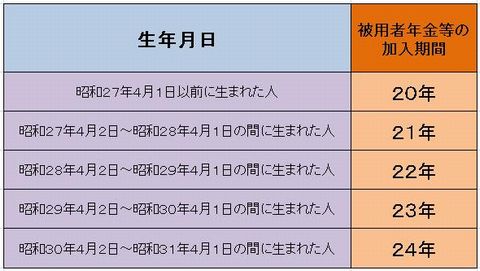 「厚生年金・船員保険・共済組合(被用者年金制度)の加入期間による短縮特例」の図