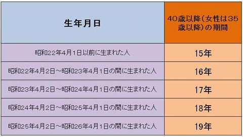 「厚生年金に加入していた人で、40歳以降(女性・坑内員・船員は35歳以降)の特例」の図