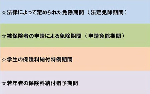 「保険料免除期間」の説明図