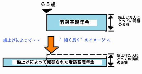 繰上げのイメージ図