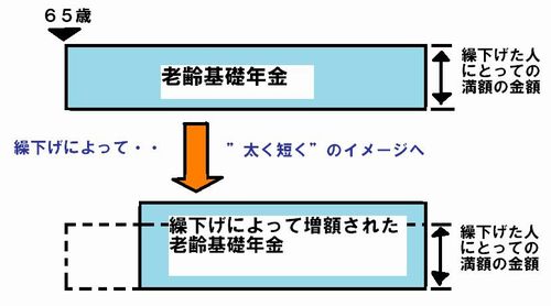繰下げのイメージ図