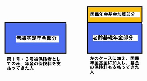 1号被保険者であった人の年金の構成図