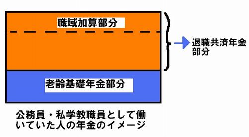 公務員・私学教職員として働いていた人に支給される年金のイメージ図