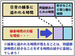 サバイバル生活のためのシンプルライフ化の図