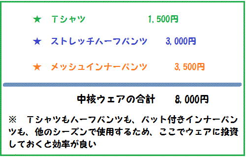 中核ウェアの合計金額の一覧図