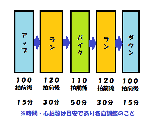 デュアスロン的トレーニングの一例
